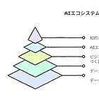 【実践ガイド】知的AIエコシステム構築の5ステップ - miiboで実現するデータ循環型ビジネス基盤