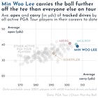 ⛳️ Min Woo Lee hits the ball miles — but that’s not what’s driving his PGA Tour success