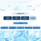 Introduction & Welcome to iCARE Stack