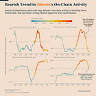 Bitcoin’s On-Chain Activity Flashes Bearish Warning