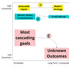 TBM 213: Goal Cascades vs. High-Conviction Models