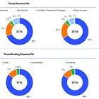 Angel One: PAT up 26% & revenue up 33% in 9M-24 at a PE of 27