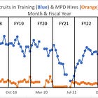 MPD got an extra ~$5M to hire more police...it's not going well