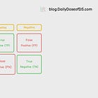 A Simple Technique to Understand TP, TN, FP and FN