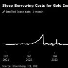 Gold Lease Rates Explode as US Repatriation, Delivery Logistics Grow