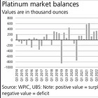 UBS Upgrades Platinum to $1,100 by Mid Year 