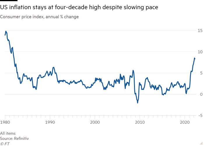 Line chart of Consumer price index, annual % change showing US inflation stays at four-decade high despite slowing pace