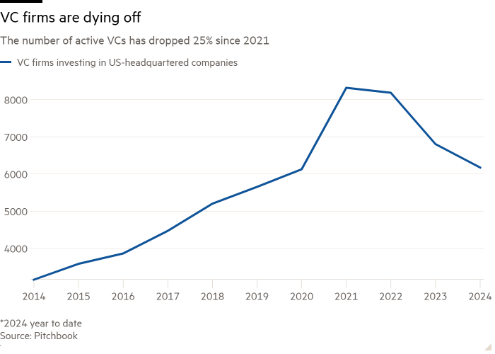 Line chart of The number of active VCs has dropped 25% since 2021 showing VC firms are dying off