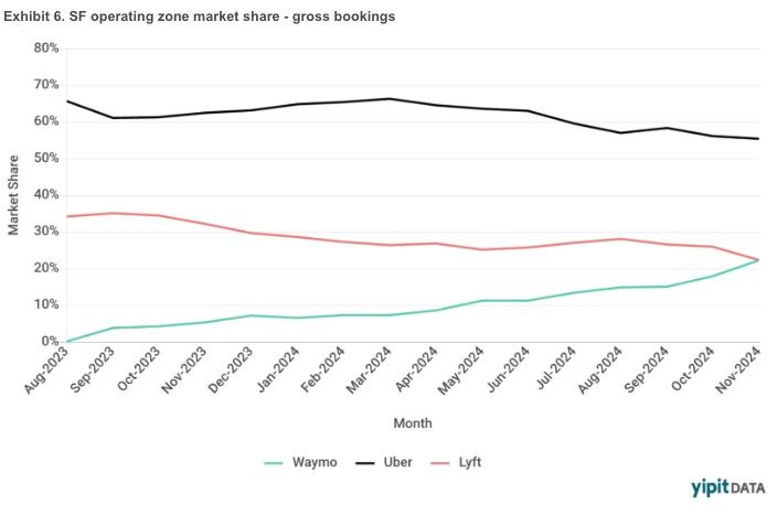 Deepak Singh on LinkedIn: Waymo getting to 20% market share in SF with  autonomous vehicles, while…