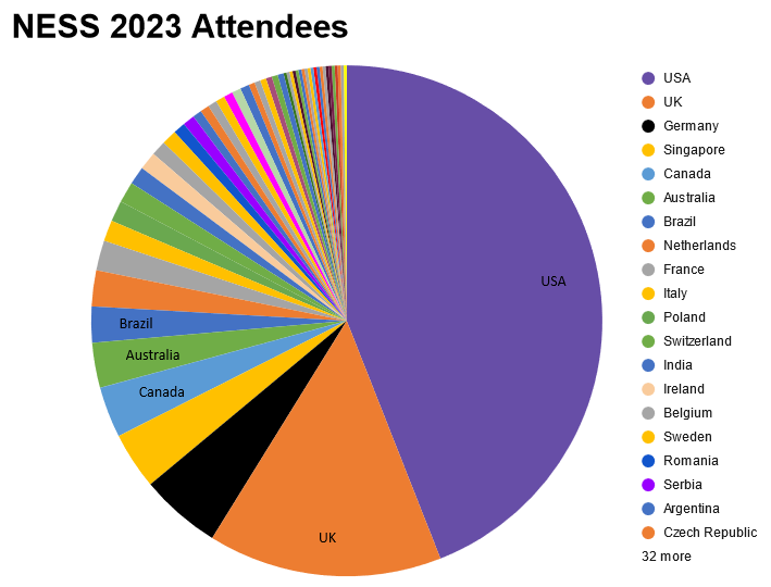 Attendees of NESS23 came from 53 different countries