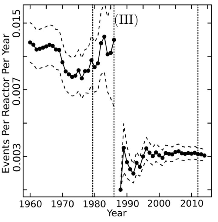 Events Per Reactor Per Year 
0.003 
0.007 
0.015 