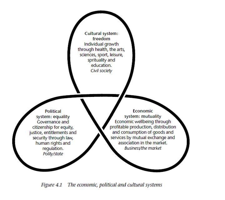 Social Threefolding and Commonweal | Feminist movement, Freedom, Road trip