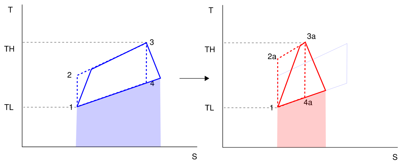 We can see that the thermal efficiency of the second cycle is much more affected by the turbine and compressor inefficiencies. The area under the cycle grows much larger relative to the area above it. At some point raising, the pressure ratio will decrease thermal efficiency.