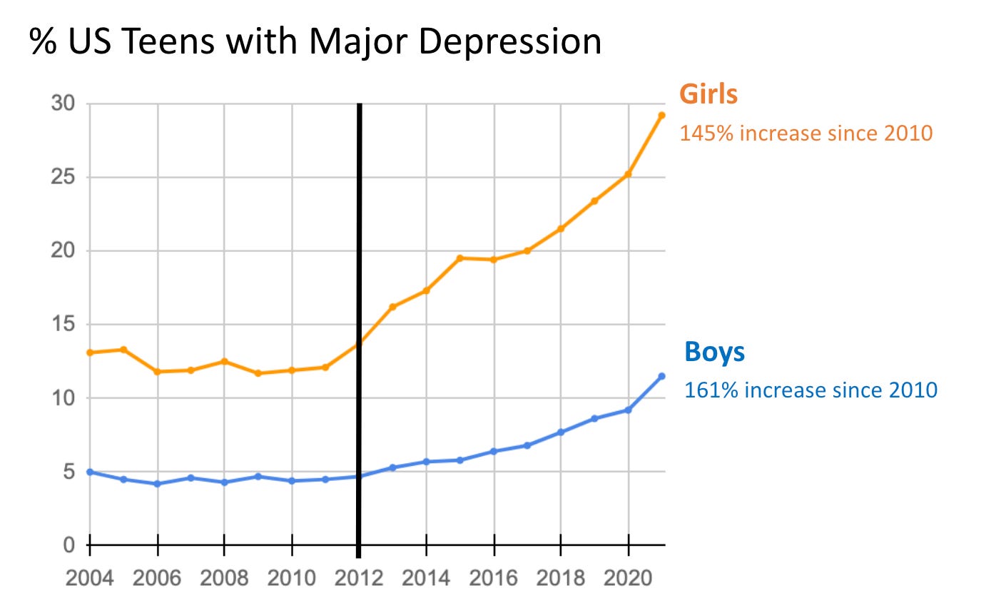 % of US teens (12-17) who had a major depressive episode in the last year