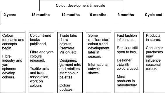 A colour development timescale showing the development of a colour from forecast, to fibre and textile production and then finally designer catwalks and fashion retailers.