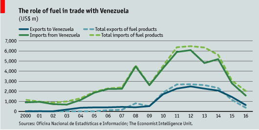 Trade with Venezuela continues to decline