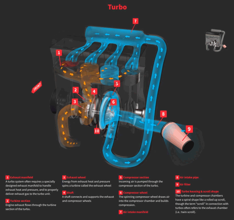 How Turbochargers Work | HowStuffWorks