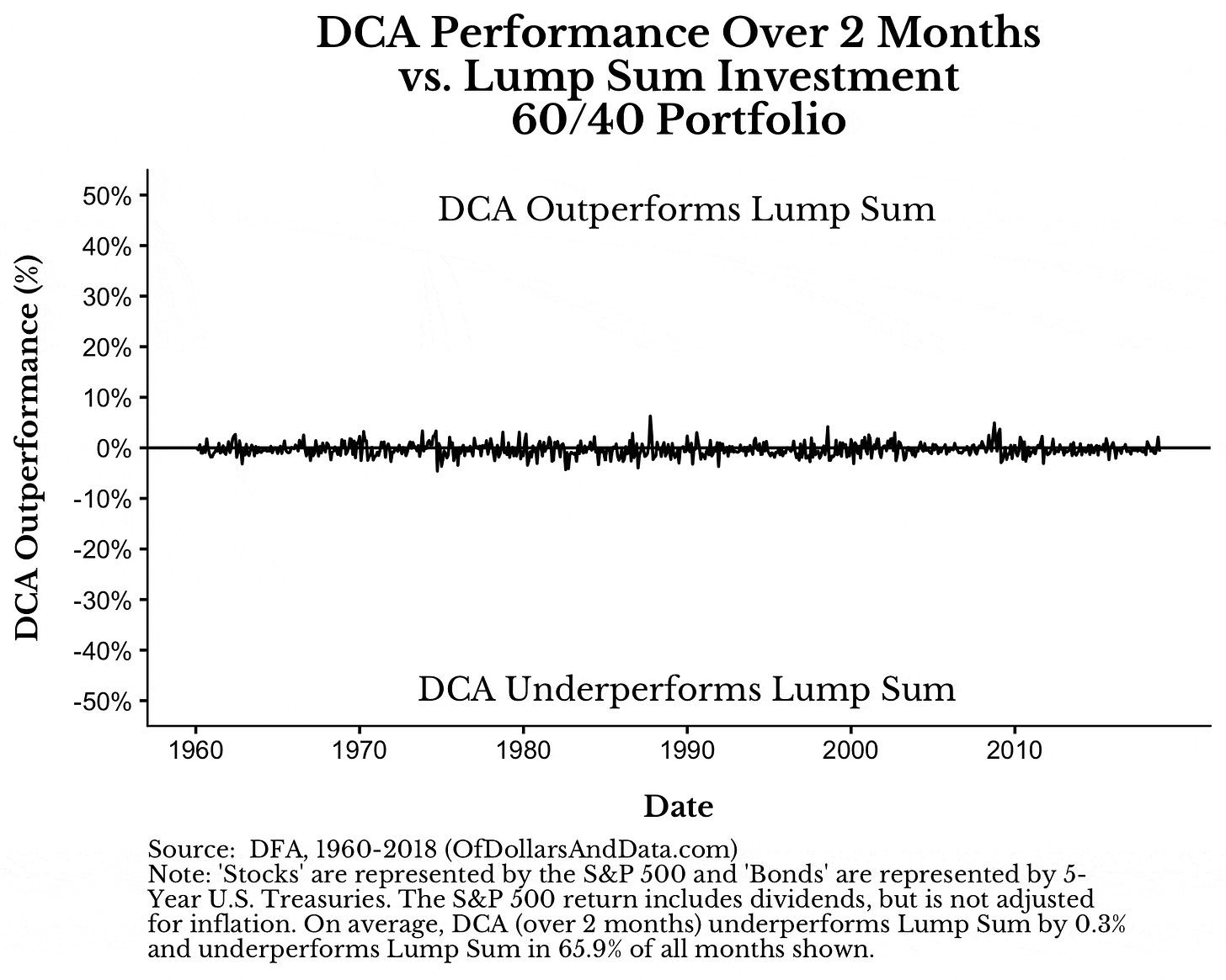 lump sum vs dollar cost averaging outperformance over time for varying time windows