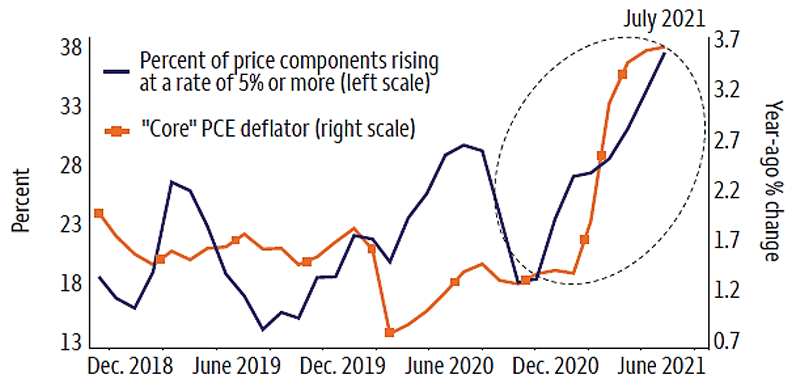 The chart shows two lines — the core personal consumer expenditures, or PCE, price index and the percent of PCE index components rising 5% or more. It charts the trends from December 2018 through July 2021, and it shows a 2021 spike in both PCE inflation and the percentage of components rising 5% or more. PCE inflation stood at close to 3.7% at the end of July, with more than one-third of index components rising at least 5% in July.