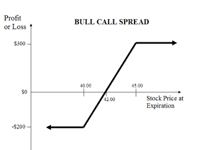 Graph showing the expected profit or loss for the bull call spread option strategy in relation to the market price of the underlying security on option expiration date.