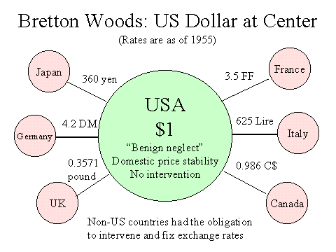 Bretton Woods Dollar System