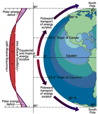 global energy balance