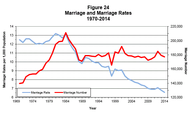 Texas Department of State Health Services, Vital Statistics Annual Report,  Marriage and Divorce