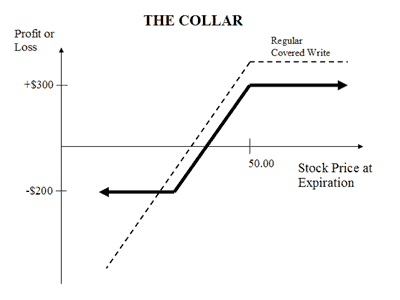The Collar Strategy Explained | Online Option Trading Guide