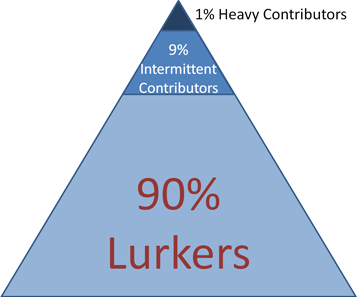 the 90-9-1 rule for participation in an online community