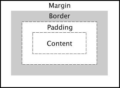 4 rectangles inside each other. The inner most rectangle is labeled “Content”, where the content is inside a dotted line. The next rectangle is labeled padding, which is a dotted line box around content. A solid grey rectangle surrounds that, with the label border. Finally, the largest rectangle surrounds all the inner categories, labeled “Margin”