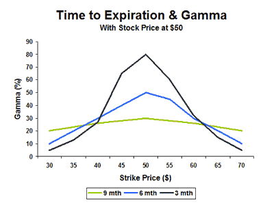 Gamma Explained | The Options & Futures Guide