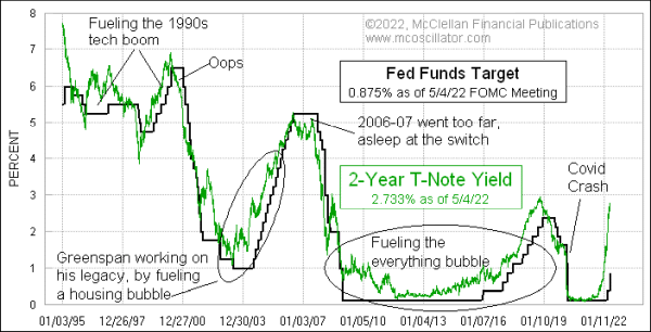 fed funds rate versus 2-year t-note yield