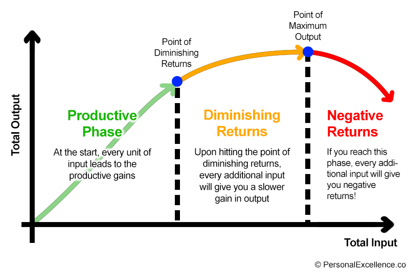 The Law of Diminishing Returns - Personal Excellence