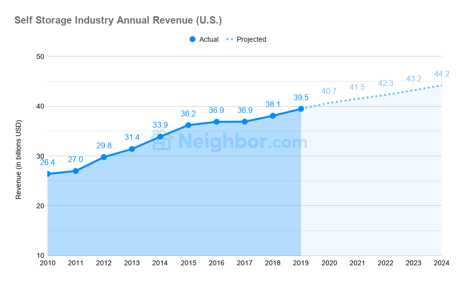 Self Storage Industry Annual Revenue (U.S.)