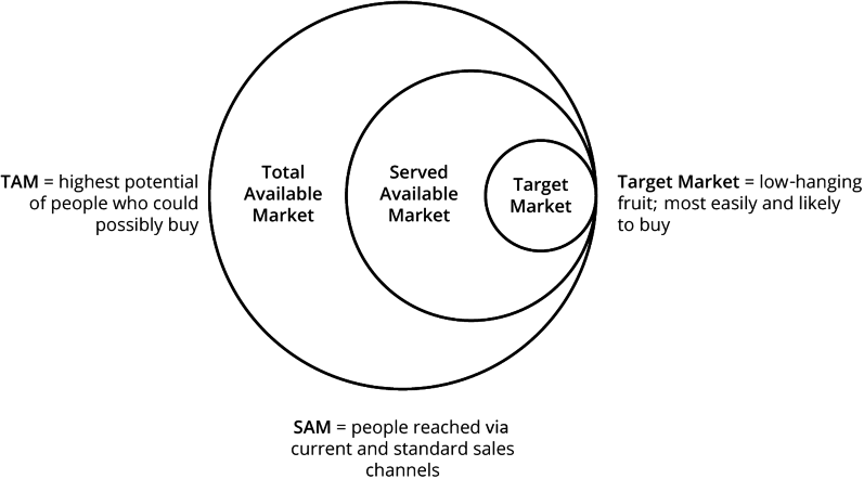 Chapter 3: List Building: Part 2: Defining Your Total Addressable Market ( TAM) - Hacking Sales [Book]
