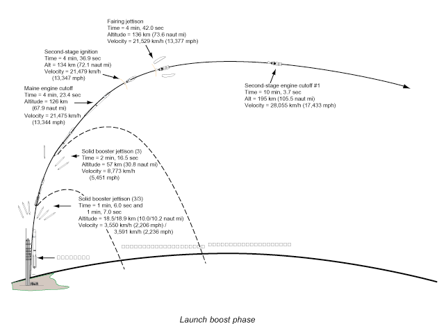 Launch Sequence Diagrams - NASA Mars