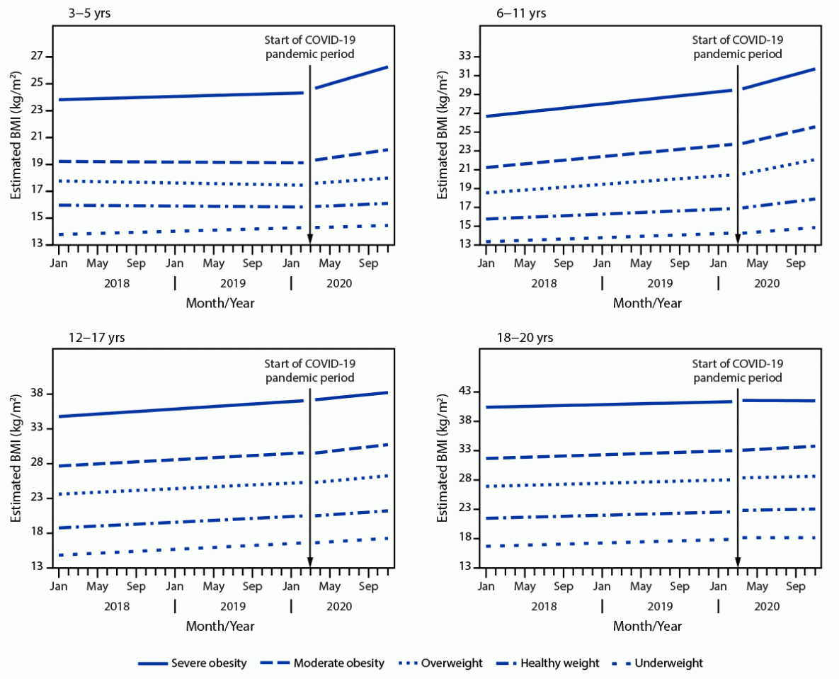 The figure comprises four line graphs showing estimated body mass index before and during the COVID-19 pandemic, stratified by age group, for January 1–November 30, 2020.