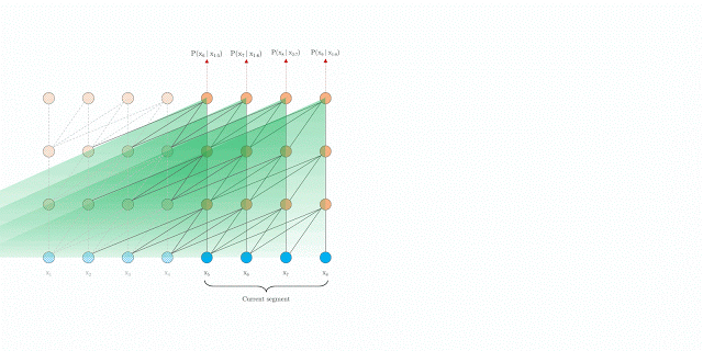 Google AI Blog: Transformer-XL: Unleashing the Potential of Attention Models