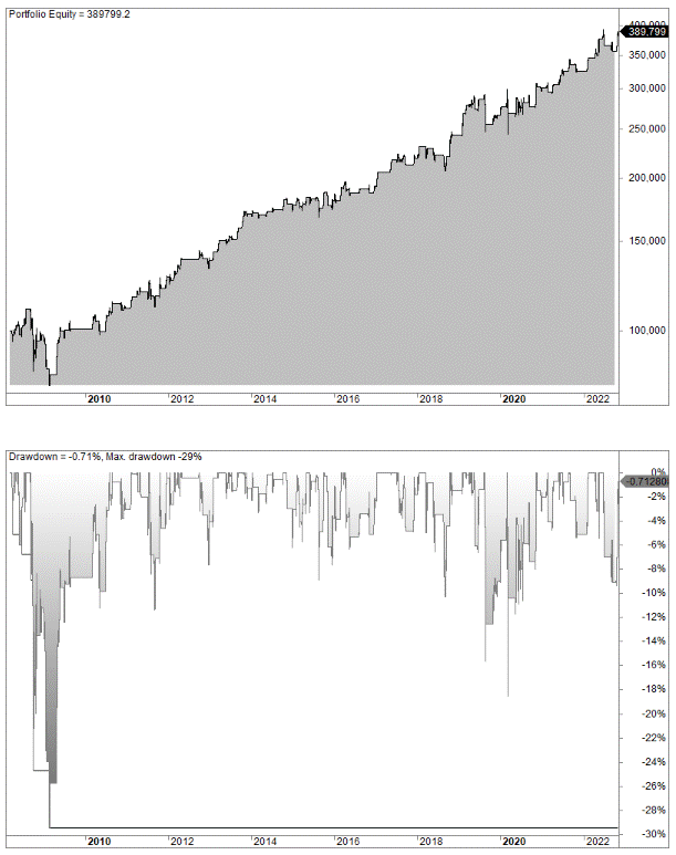 HHLL trading strategy backtest with trading rules