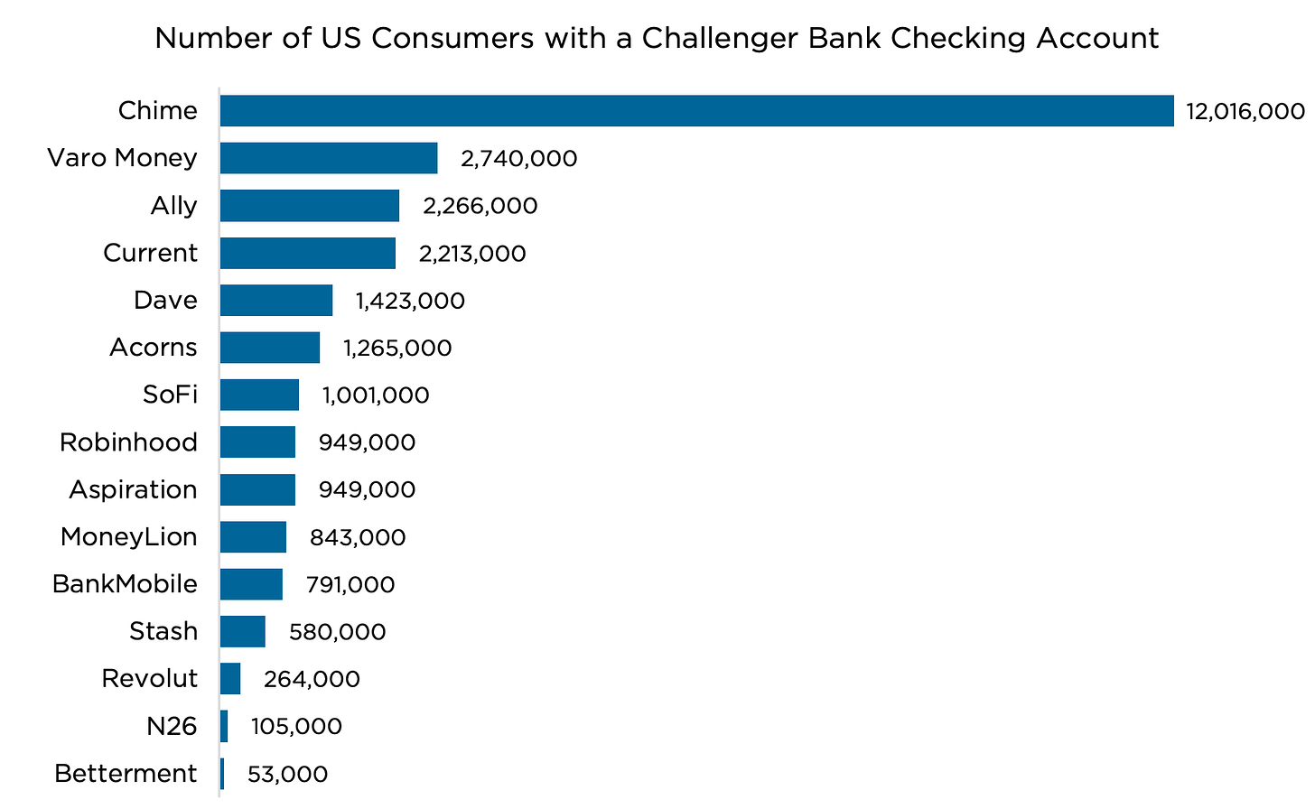 Number of challenger bank customers