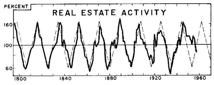18 Year Cycle of Real Estate Activity