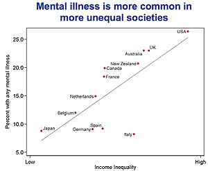 Mental Illness is more common in more unequal societies