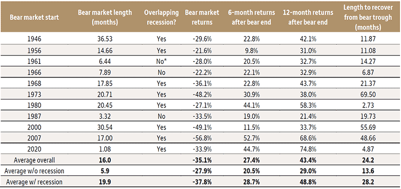 A review of the past 11 bear markets