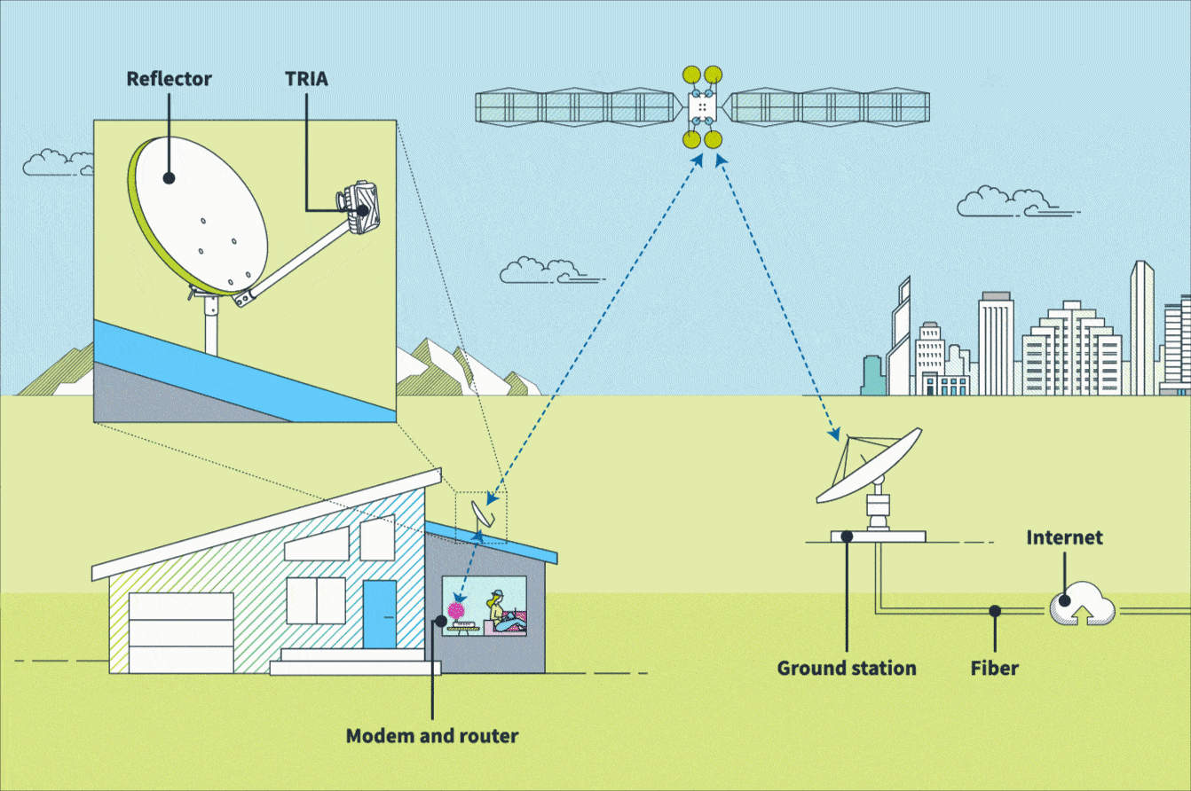How it Works: The technology behind satellite internet | Viasat