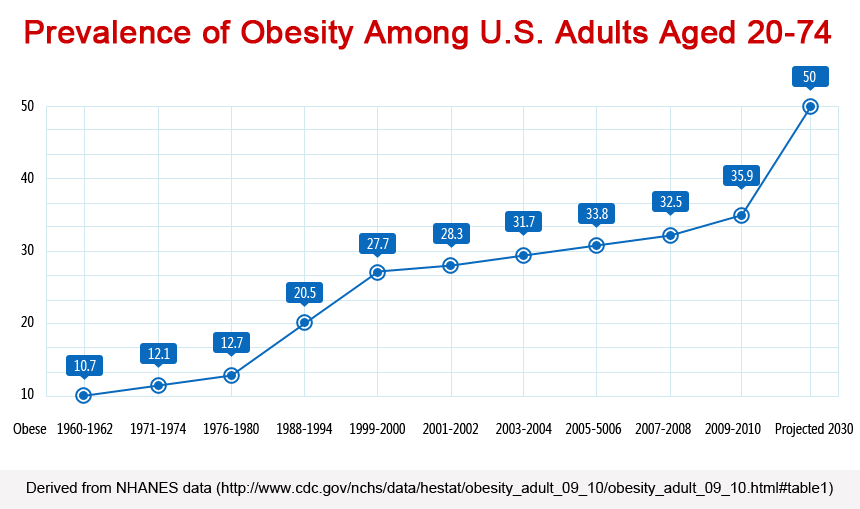 obesity-in-america-statistics-over-time-obese