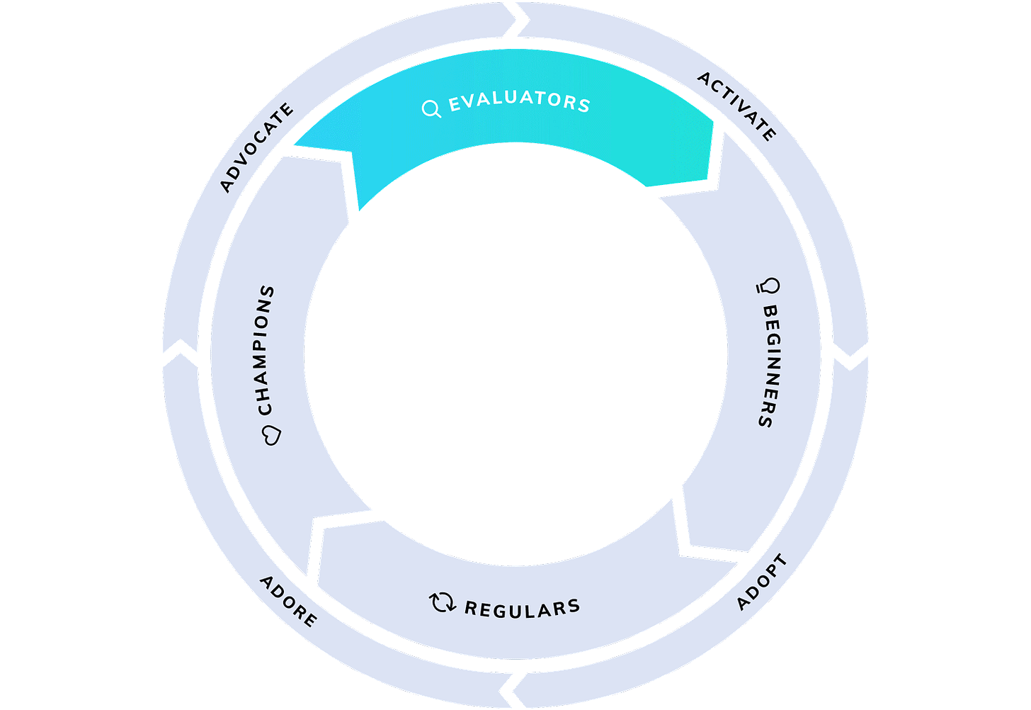 This is a gif image of the Product-Led Growth Flywheel model that shows an animated infographic of the SaaS user journey. The inter circle of the flywheel shows 4 user segments—evaluators, beginners, regulars, champions—while the outer circle shows how companies can move users through the flywheel—activate, adopt, adore, advocate. These sections all fill in with color gradients in a clockwise order.