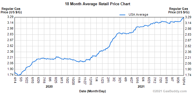 Gas Station Price Charts - Local &amp; National Historical Average Trends -  GasBuddy.com
