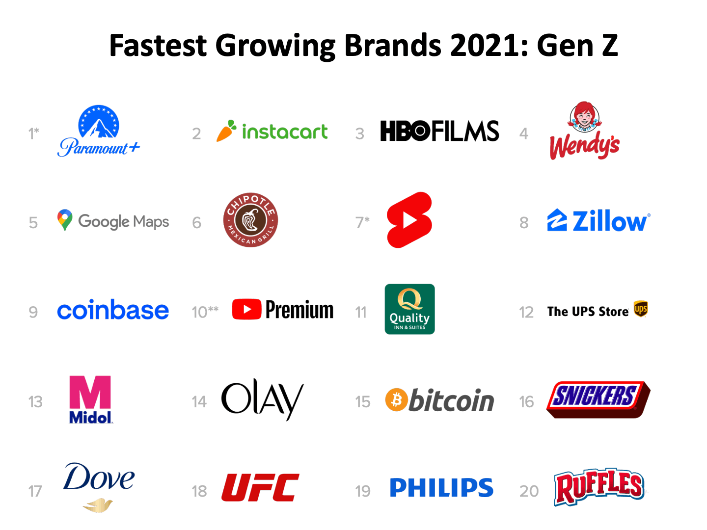 Fastest Growing Brands 2021: Gen Z