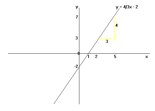 Equation of a Straight Line - Maths GCSE Revision