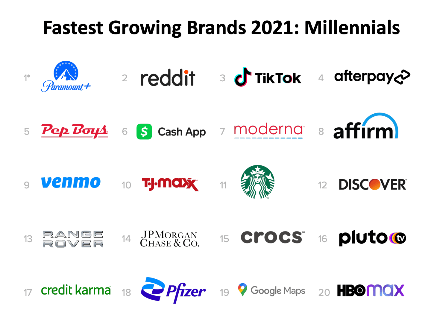 Fastest Growing Brands 2021: Millennials